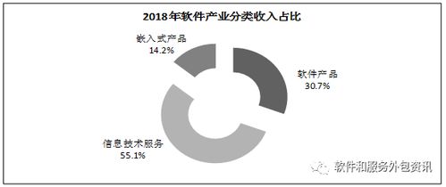 2018年全國軟件和信息技術服務業業務收入達63061億元，信息服務引領增長